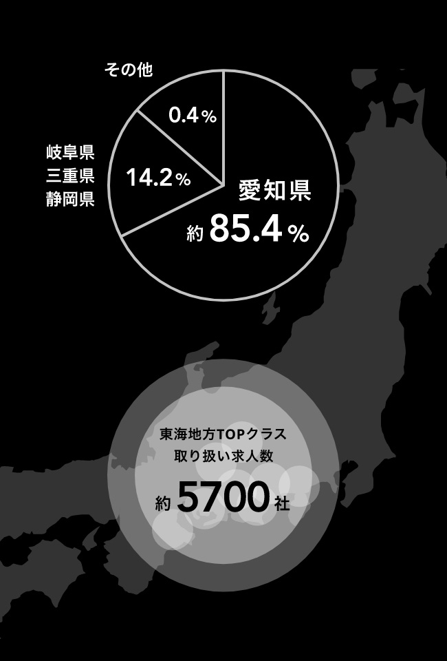 東海地方TOPクラス取り扱い求人数 約5700社
