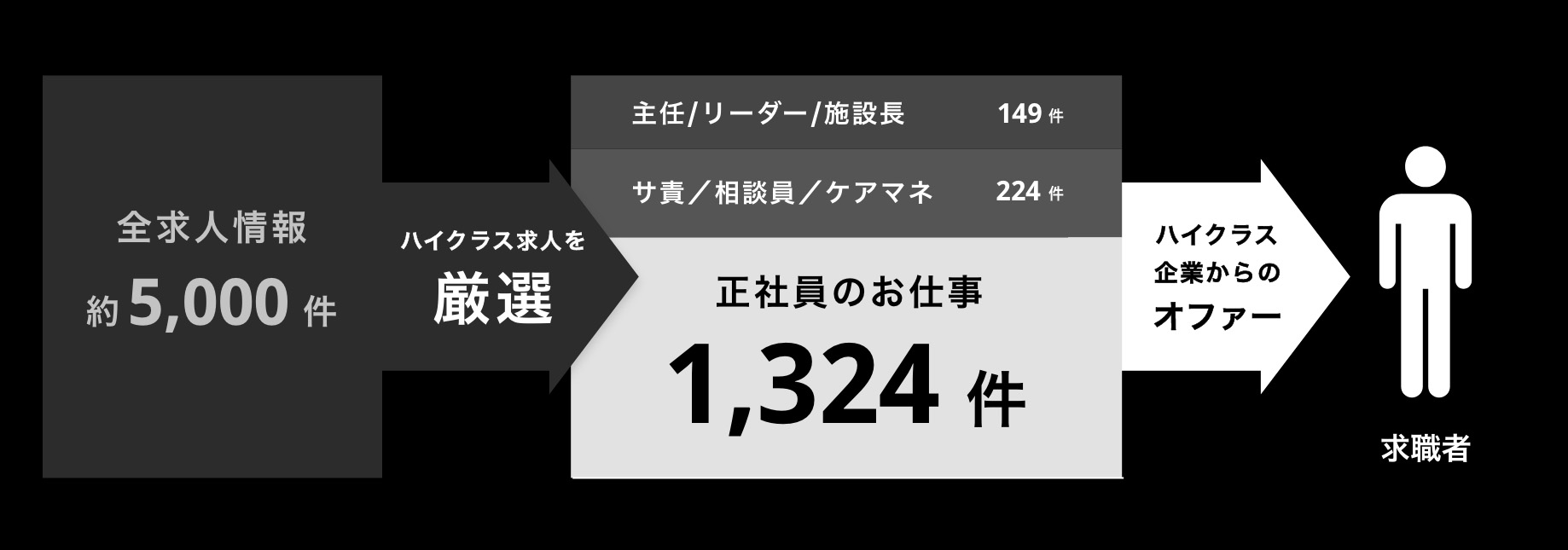 全求人情報約5,000件　ハイクラス求人を厳選