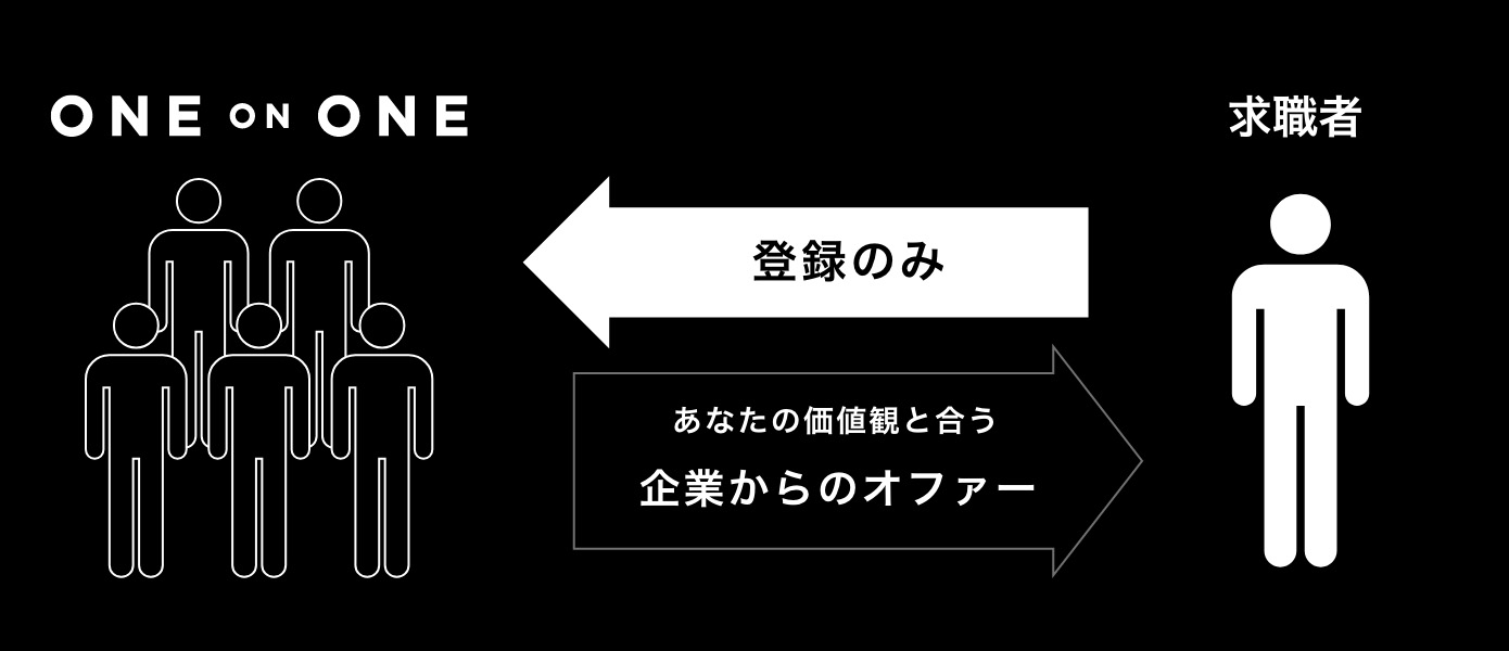 あなたの価値観と合う企業からのオファー